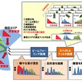 NTTが開発した技術のポイント