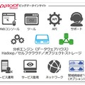 Yahoo!ビッグデータインサイトのサービス構成