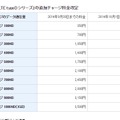 超過分の料金も値下げ