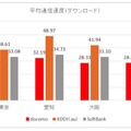 ダウンロード平均速度のグラフ