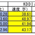 キャリア別 平均速度表