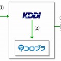 位置情報データの利活用フロー