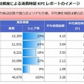 自社店舗・競合店の顧客シェアと顧客ロイヤリティ状況を分析可能