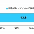 プロ経営者の認知度