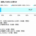 プロ経営者を今後活用してみたいか