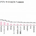 よく使うアプリ・サイト