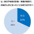 旅行や帰省の計画・準備が原因で、夫婦げんかになったことはありますか？