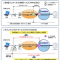 NTTPC、IPv6 IPoEを利用する高品質ネット接続「InfoSphereダイレクトコネクト」提供開始 画像