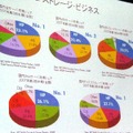 日本におけるHPのサーバ＆ストレージシェア