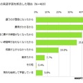 過去の英語学習を断念した理由