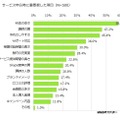 サービス申込時に重要視した項目