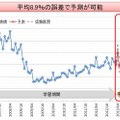 ビッグデータ分析を活かした予測事例（中途採用事業、半年先の事業規模予測）