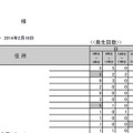 富士通、急ブレーキ多発地点情報提供サービスを開始