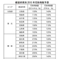 都道府県別 2015 年花粉飛散予想