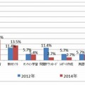 家庭学習における利用内容（時系列別）