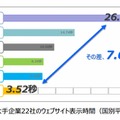 大手企業22社のウェブサイト表示時間（国別平均）