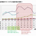 「ネット通販詐欺サイト」トラブル相談件数の推移