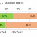 タブレット端末の所有率（男女別）