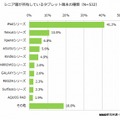 所有するタブレット端末の種類