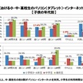 家庭でのパソコン（タブレット）・インターネット利用時間（年代別）