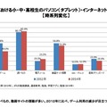 家庭におけるインターネットの利用内容