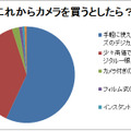 「これからカメラを買うとしたら？」1位は「手軽なデジカメ」