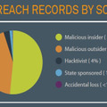 第1四半期に2億件のデータが紛失・盗難被害、半数が内部犯行 画像
