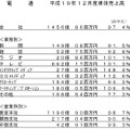 電通　平成19年12月度単体売上高