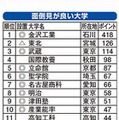 面倒見が良い大学ランキング2014