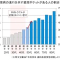 歯周病の進行を示す歯周ポケットがある人の割合