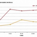 年齢階級別・所得水準別の自殺死亡率の男女比