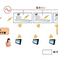 Wi-Fiアクセスポイント付LED照明による無線LAN構築