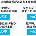 何本以上の抜け毛があると、不安を感じますか？