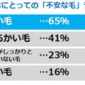 不安を感じる抜け毛の状態