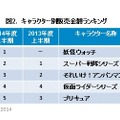 2014年上半期おもちゃ販売、前年比7％増！「妖怪ウォッチ」や「アナ雪」ヒットが貢献