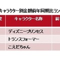 2014年上半期おもちゃ販売、前年比7％増！「妖怪ウォッチ」や「アナ雪」ヒットが貢献