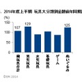 2014年上半期おもちゃ販売、前年比7％増！「妖怪ウォッチ」や「アナ雪」ヒットが貢献