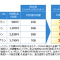 容量改訂後のプラン一覧