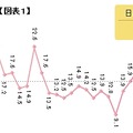 調査期間中における日ごとのデータ放送利用率