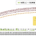 調査期間中におけるデータ放送利用率と利用日数分布