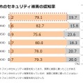 セキュリティ被害の認知度