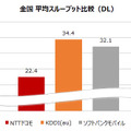 全国の平均スループット