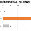 都道府県別平均スループット 勝敗比較