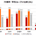 7台都市 平均スループット