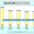 届出件数の四半期別推移