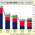 ウイルス検出数の推移