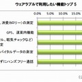 利用したい機能