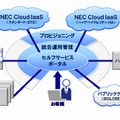 「NEC Cloud IaaS」の全体像