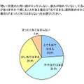 睡眠と寝起きに関する実態調査委員会によるアンケート