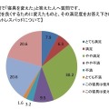 睡眠と寝起きに関する実態調査委員会によるアンケート